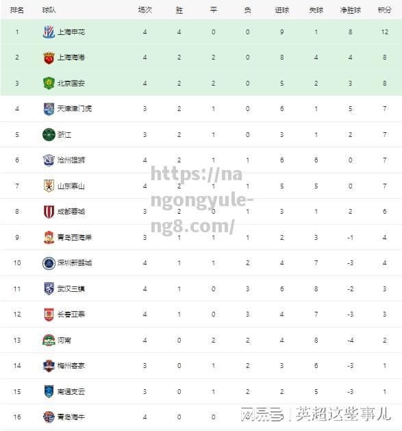 国安逆转胜亚泰，重新夺回中超领先位置